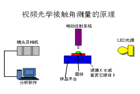 手機(jī)蓋板,手機(jī)膜如何做水滴角、接觸角測試-晟鼎精密 