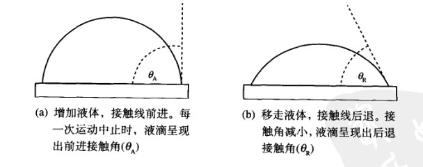 前進(jìn)角和后退角和滾動角的區(qū)別！ 